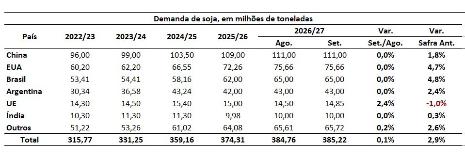 estoque mundial de soja para 2026/27