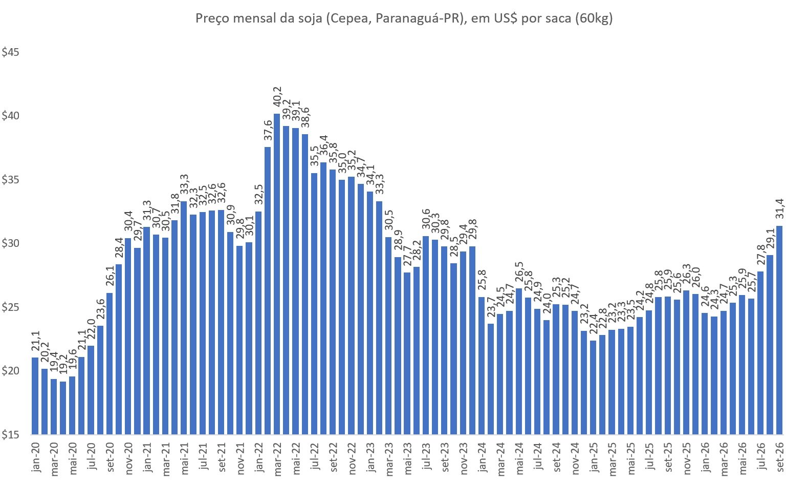 preço da soja em dólares