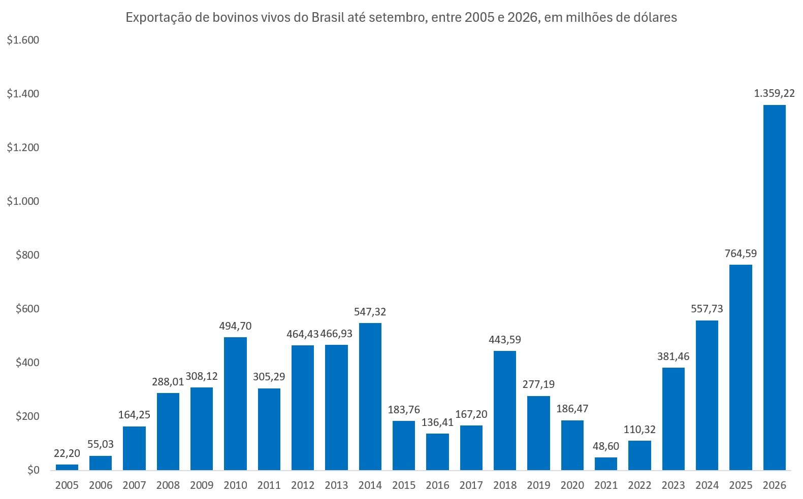 bovinos vivos