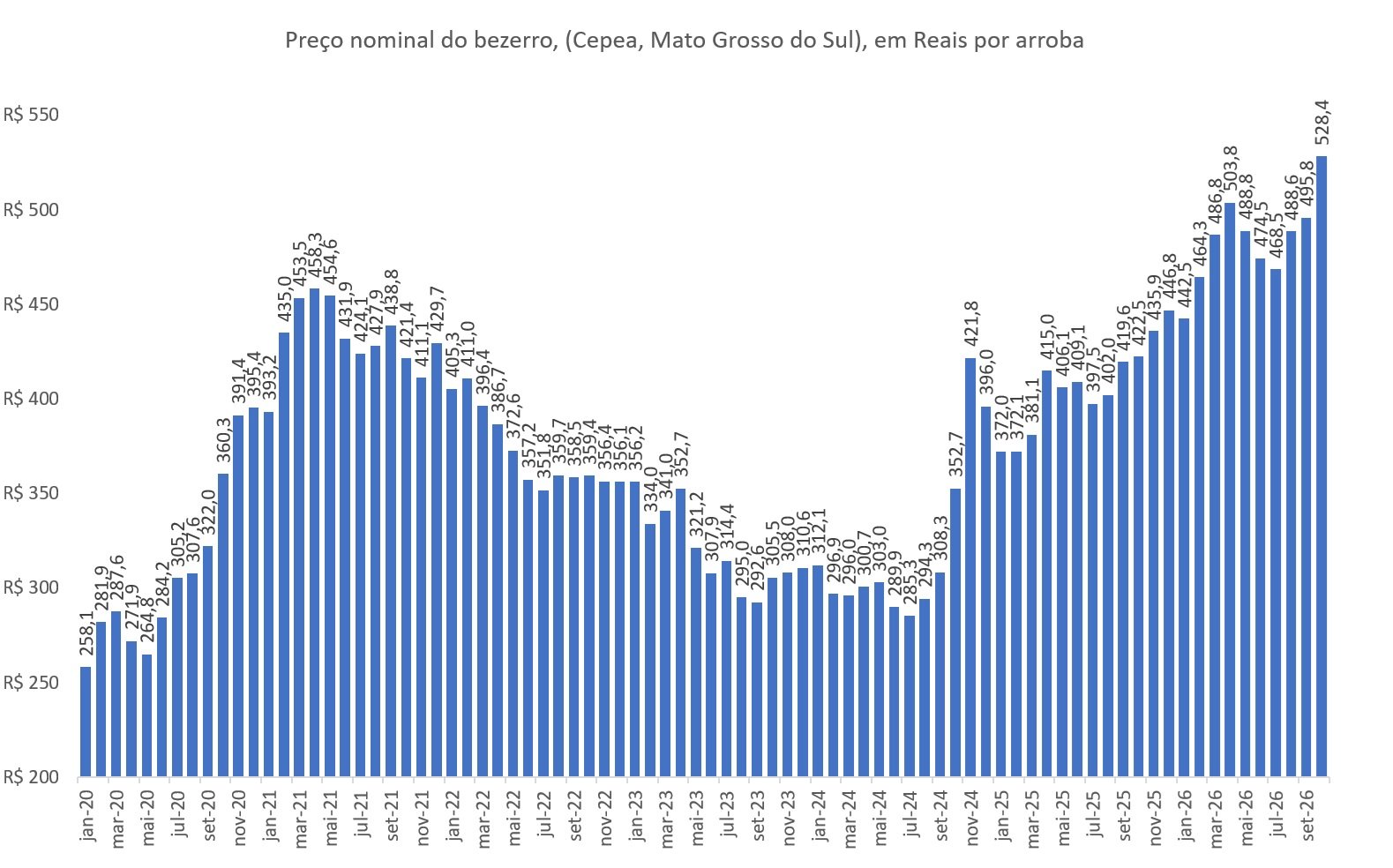 preço da arroba do bezerro