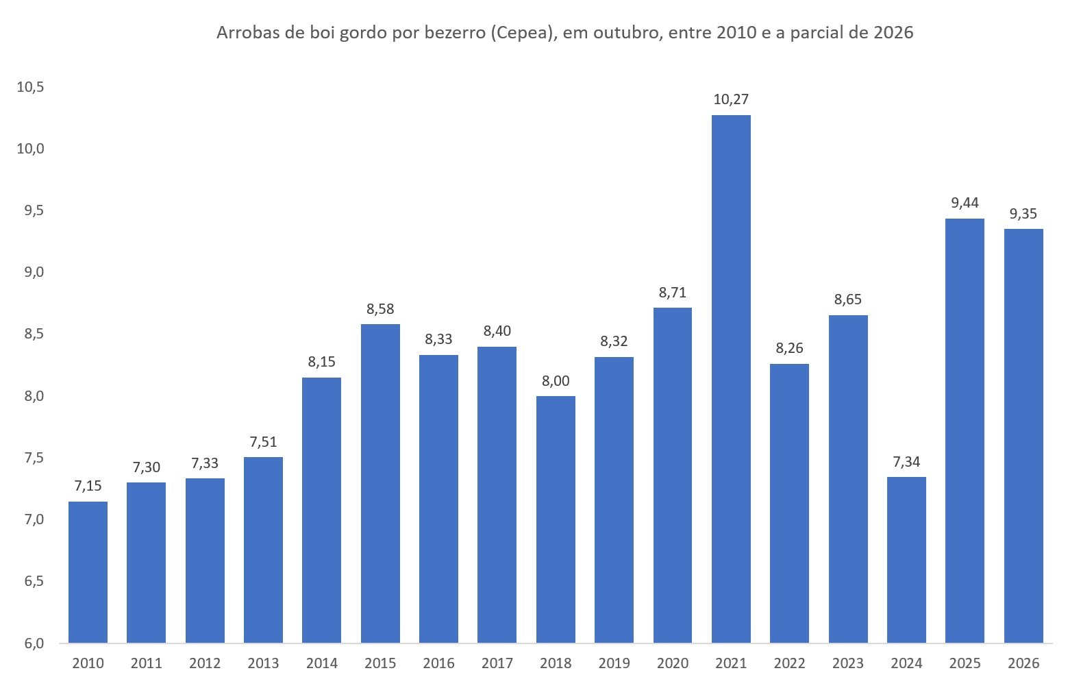 arrobas de boi gordo por bezerro