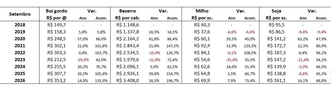 preço do boi gordo