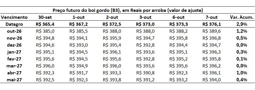 preço do boi gordo