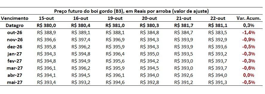 futuro do boi