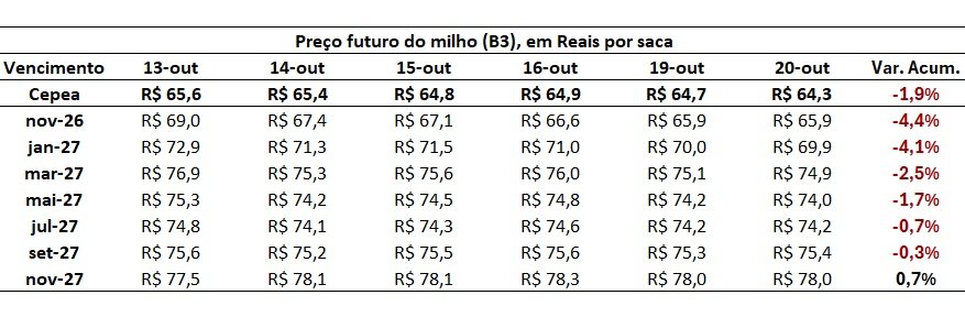 preço do milho