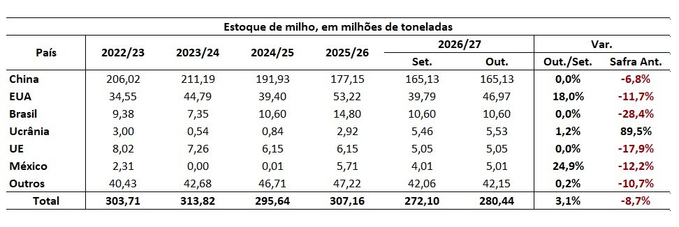 estoque mundial de milho
