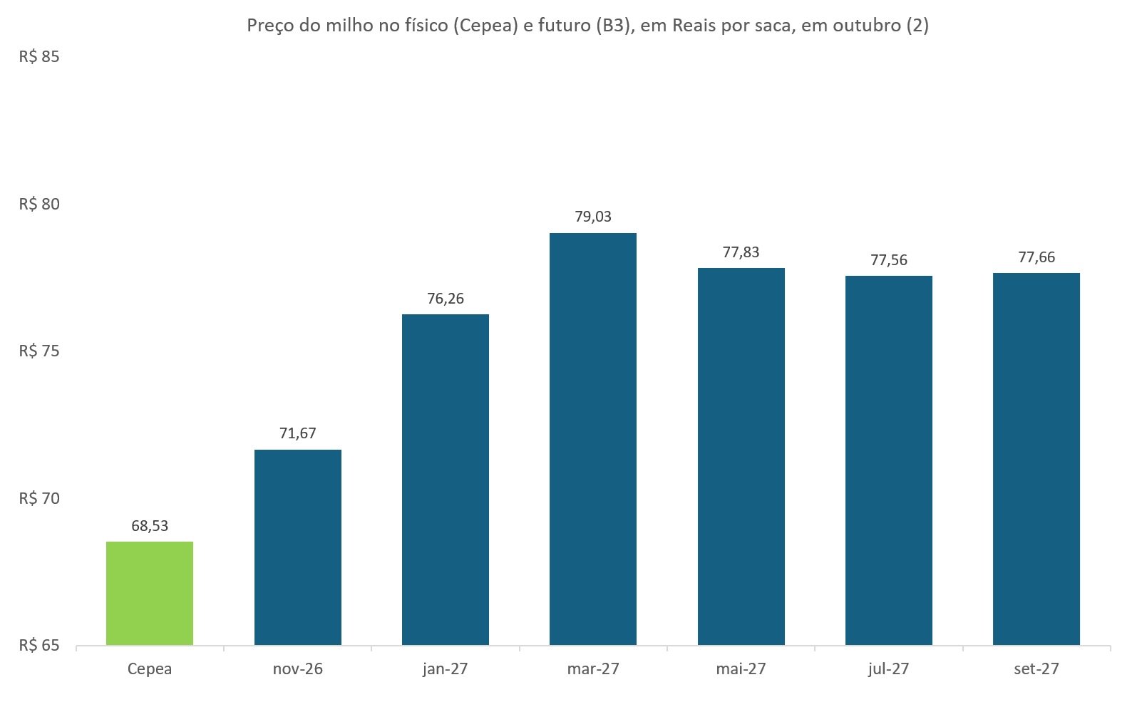 preço futuro do milho