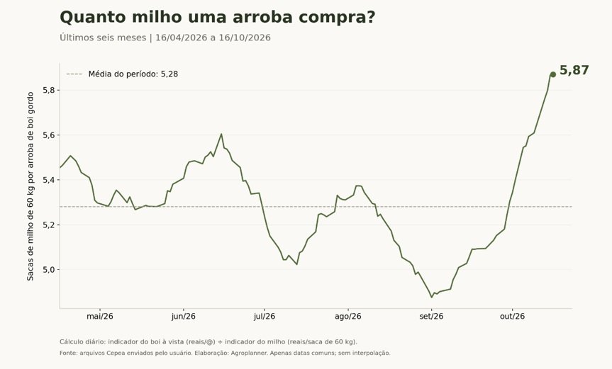 preço do milho