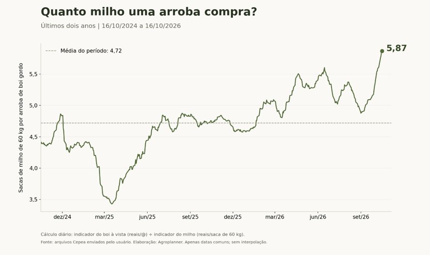 preço do milho