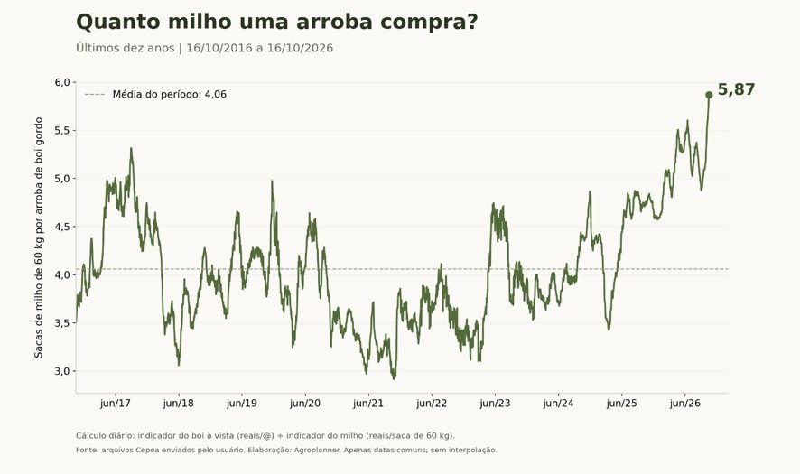 preço do milho