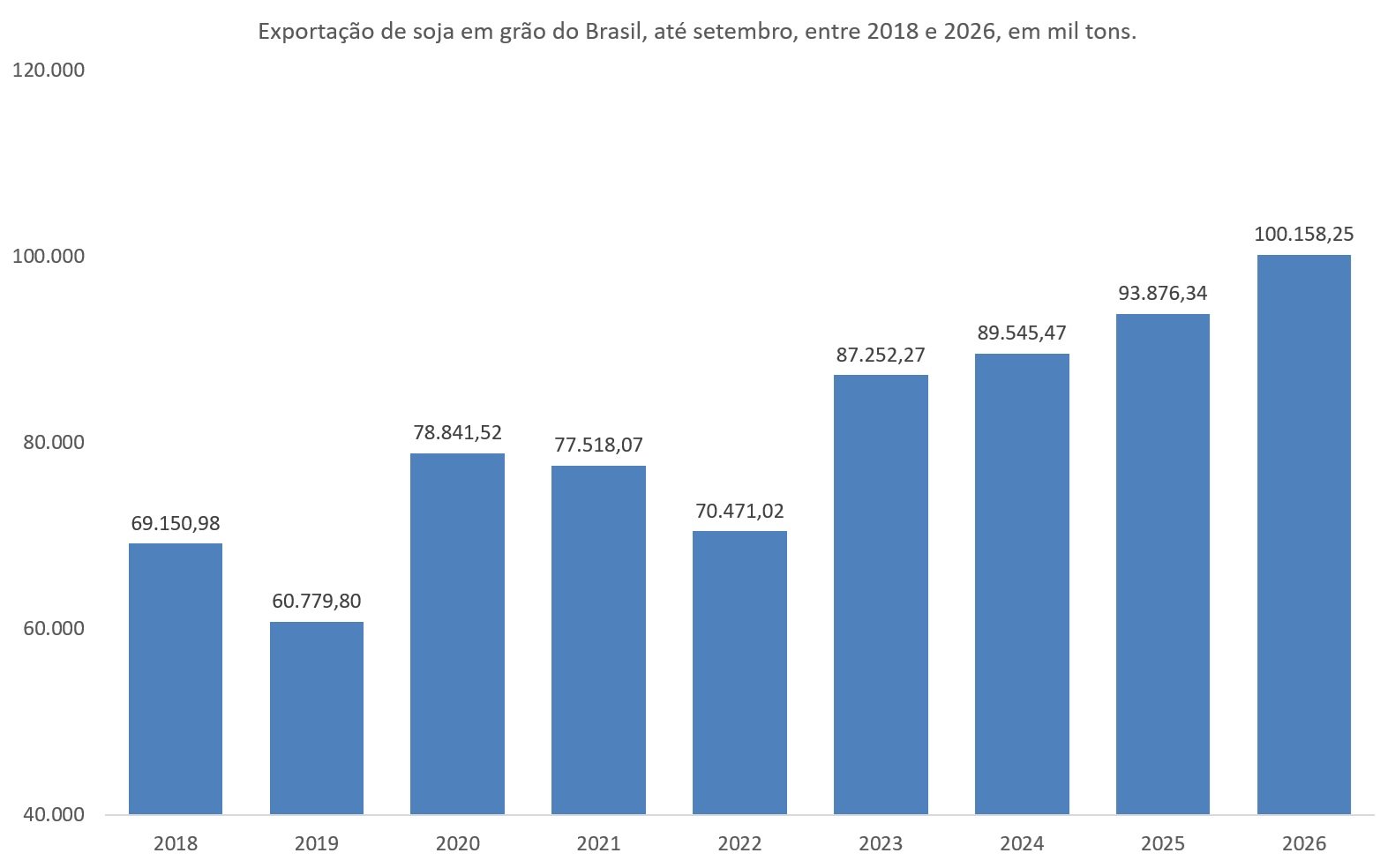 exportação de soja