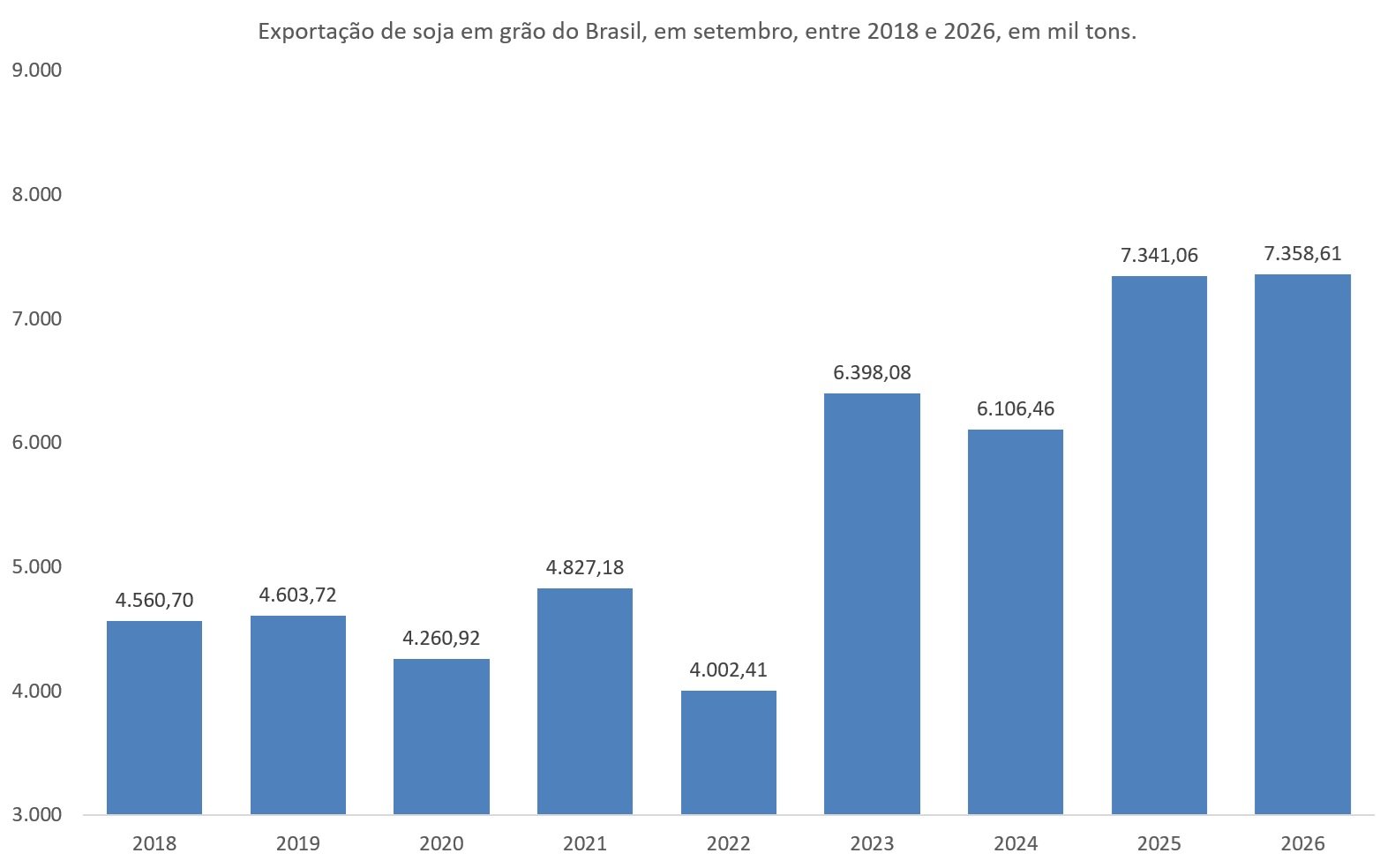 exportação de soja